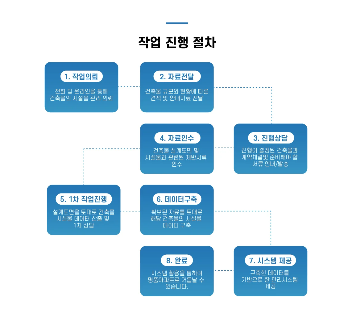 자료를 받은 이후부터 아파트너스의 서비스가 진행되며 작업 완료된 후에도 관리시스템을 제공해드립니다.