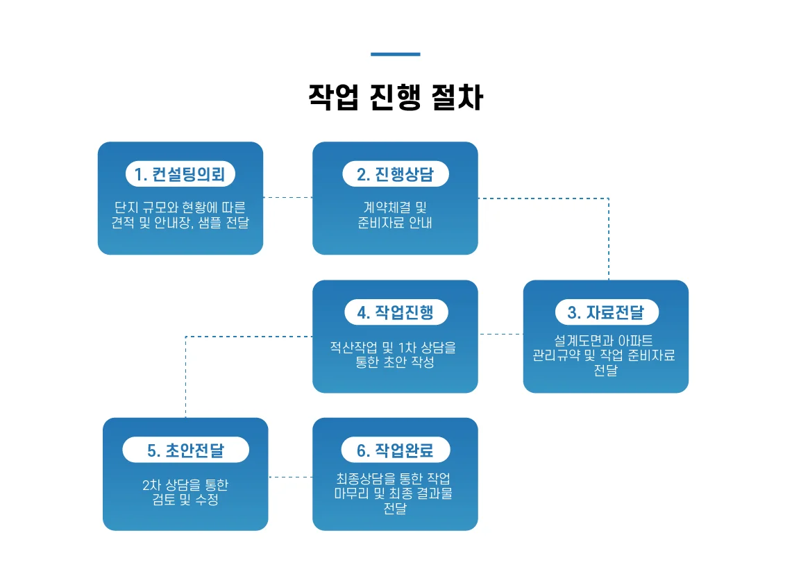 아파트너스 장기수선계획 컨설팅 의뢰가 시작되면 구체적인 작업 진행 절차에 따라 진행해드립니다. 
