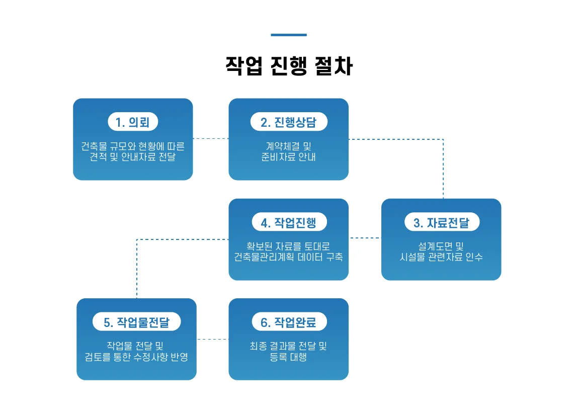 건축물관리계획을 아파트너스에 의뢰하고 나면 총 5가지의 절차 끝에 작업완료가 됩니다.  
