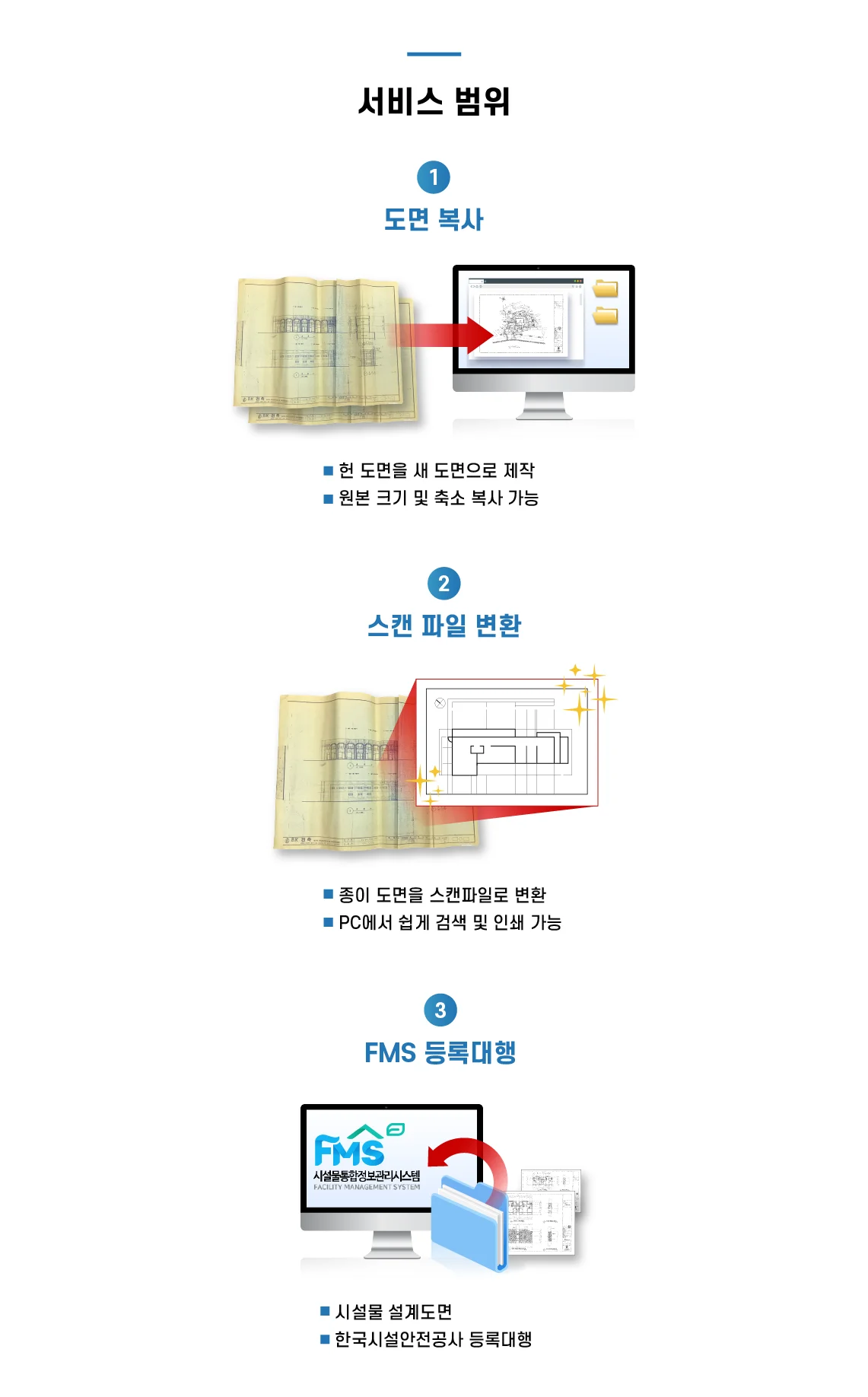 아파트너스 도면 토탈 케어 서비스에서는 도면복사, 스캔파일 변환, FMS 등록대행과 같은 서비스를 제공하고 있습니다.  