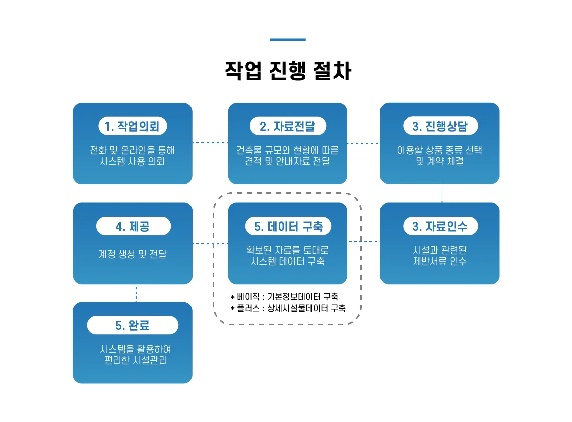 시설관리시스템 작업 진행 절차