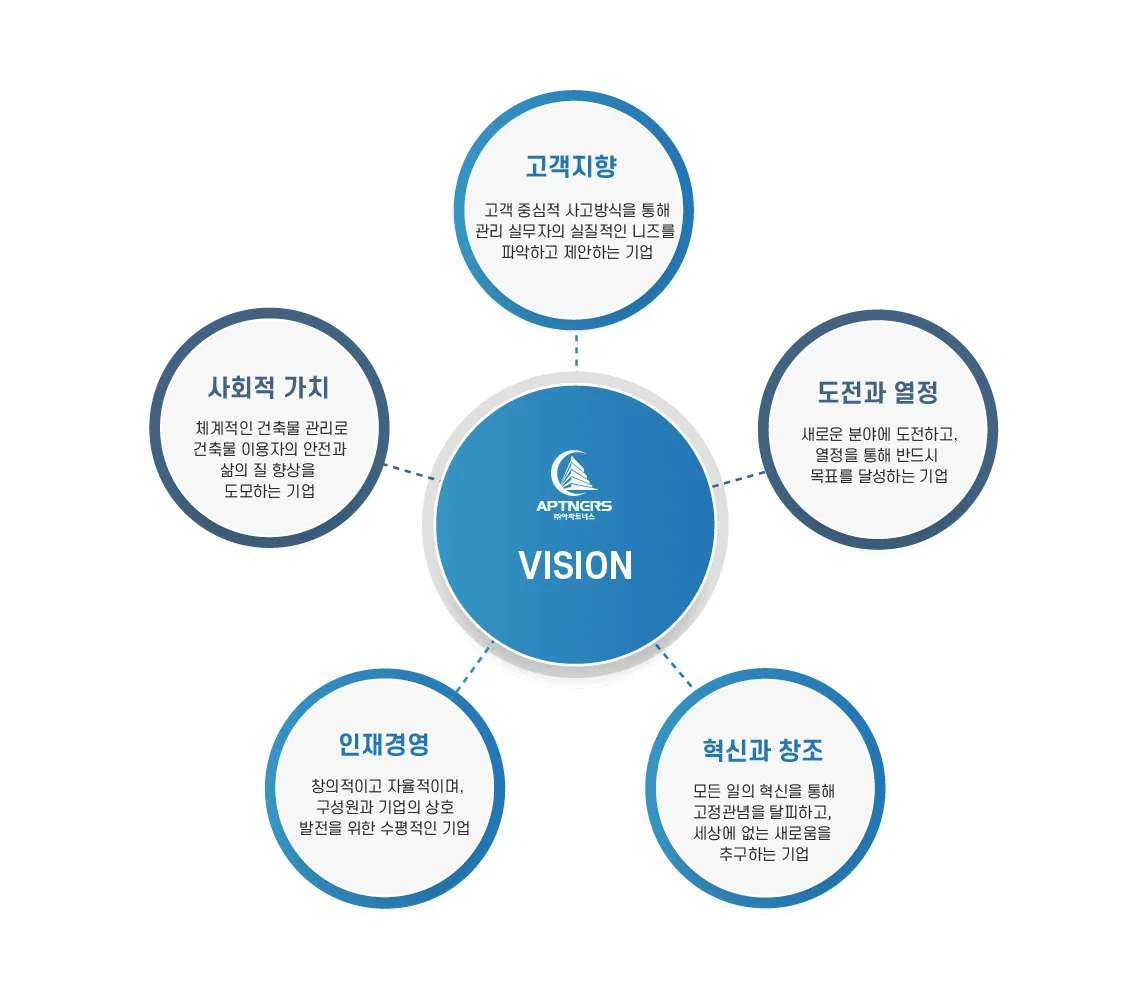 아파트너스는 고객 중심적이며, 새로운 분야에 도전하고 사회적 가치를 지닌 혁신적이며 수평적인 기업이 되고자 합니다.